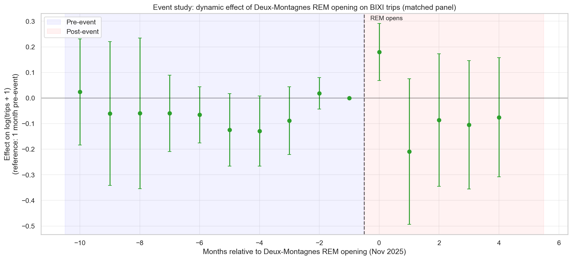 Event study: Deux-Montagnes