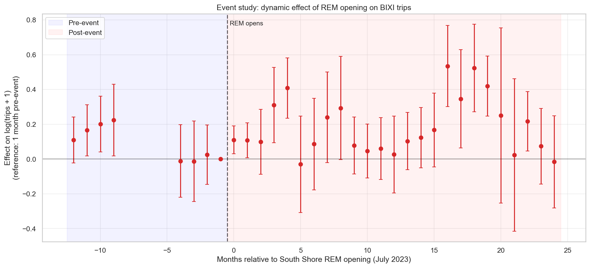 Event study: South Shore
